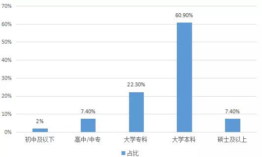 2018年國(guó)內(nèi)在線啟蒙英語(yǔ)家長(zhǎng)用戶(hù)學(xué)歷情況