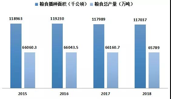我國糧食播種面積及產(chǎn)量變化趨勢圖